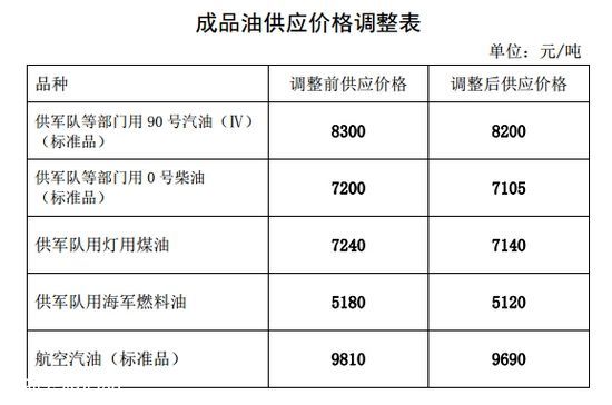 汽油每升下調(diào)0.07 成品油價(jià)格首次五連降