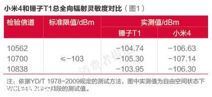 小米PK錘子三：小米4燙手 錘子T1信號(hào)較差