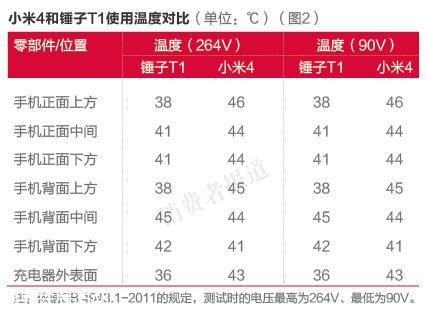 小米PK錘子三：小米4燙手 錘子T1信號(hào)較差