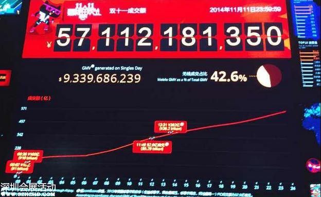 2014年天貓雙十一全天交易額破571億元 無線端占42.6%