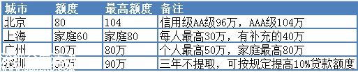 北京,上海,廣州,<a href=http://www.sz1980.com/shenzhen/ target=_blank class=infotextkey><a href=http://www.hnyueyi.com.cn/shenzhen/ target=_blank class=infotextkey>深圳</a></a>,住房公積金貸款額度對比
