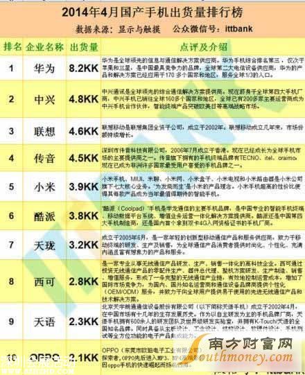 國產(chǎn)手機(jī)排行榜2014前十名最新