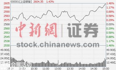 金融股帶動滬指大漲1.43%保險板塊領(lǐng)漲