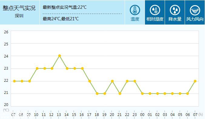 <a href=http://www.sz1980.com/shenzhen/ target=_blank class=infotextkey><a href=http://www.hnyueyi.com.cn/shenzhen/ target=_blank class=infotextkey>深圳</a></a>天氣（11.28）：多云間陰天 有零星小雨