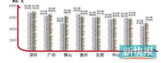 <a href=http://www.sz1980.com/shenzhen/ target=_blank class=infotextkey><a href=http://www.hnyueyi.com.cn/shenzhen/ target=_blank class=infotextkey>深圳</a></a>平均工資多少 2014<a href=http://www.sz1980.com/shenzhen/ target=_blank class=infotextkey><a href=http://www.hnyueyi.com.cn/shenzhen/ target=_blank class=infotextkey>深圳</a></a>最低工資標(biāo)準(zhǔn)