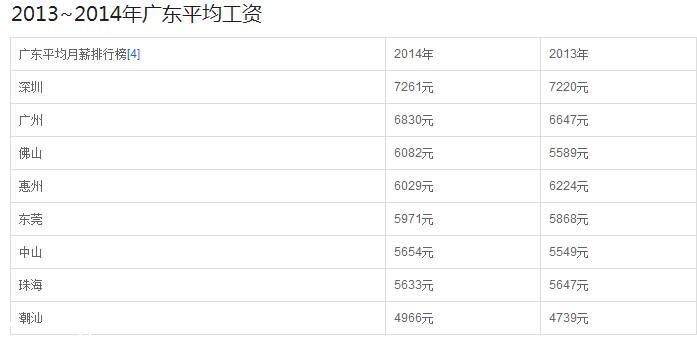 深圳平均工資多少 2014深圳最低工資標(biāo)準(zhǔn)