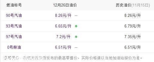 <a href=http://www.sz1980.com/shenzhen/ target=_blank class=infotextkey>深圳</a>今天油價多少 深圳今日油價（12.26）