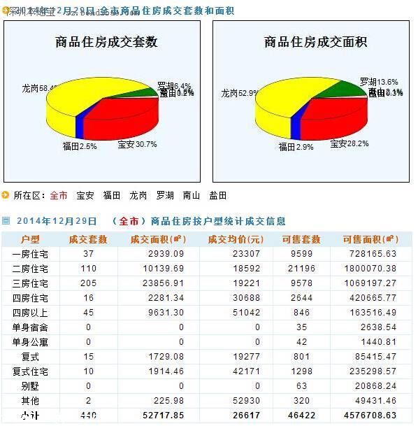 深圳房價（12.29）：深圳二手房成交455套