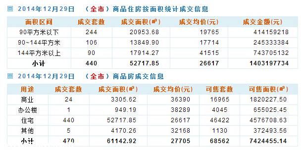 深圳房價（12.29）：深圳二手房成交455套
