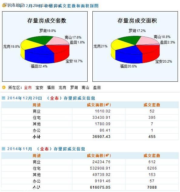 深圳房價（12.29）：深圳二手房成交455套