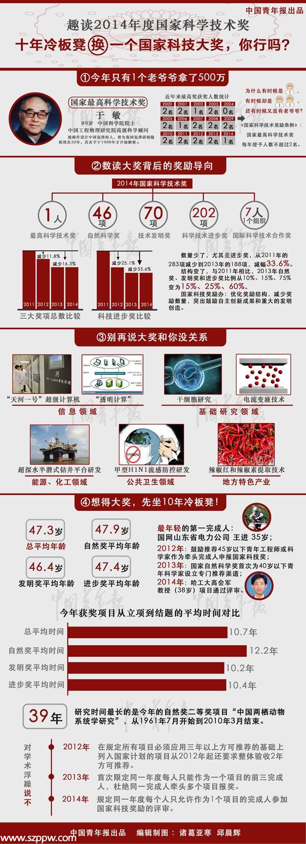 于敏榮獲2014年度國(guó)家最高科技獎(jiǎng)