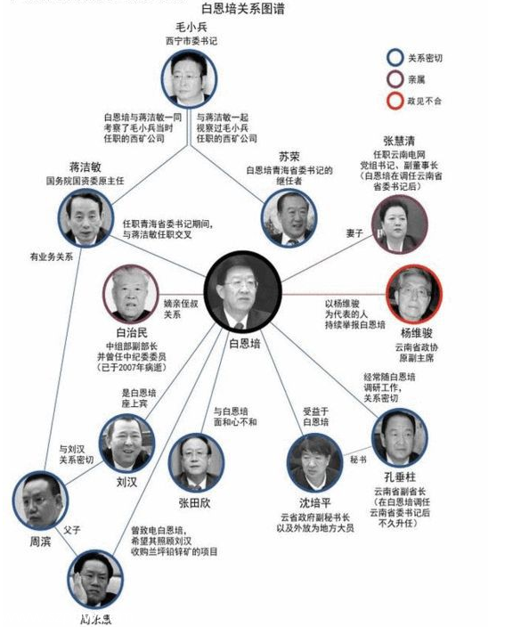 白恩培被指 怕媳婦  周永康曾致電其照顧周濱