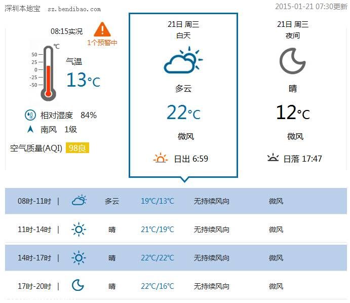 <a href=http://www.sz1980.com/shenzhen/ target=_blank class=infotextkey><a href=http://www.hnyueyi.com.cn/shenzhen/ target=_blank class=infotextkey>深圳</a></a>天氣（1.21）：多云轉(zhuǎn)晴天 氣溫12-21℃