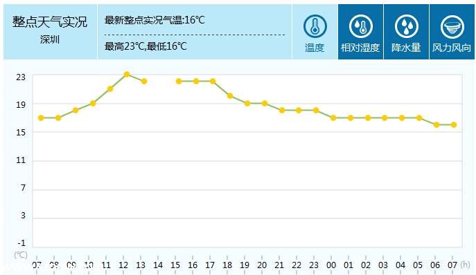 <a href=http://www.sz1980.com/shenzhen/ target=_blank class=infotextkey>深圳</a>天氣（1.26）：全天多云微風(fēng) 氣溫16-23℃