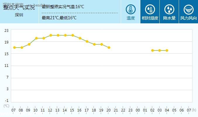 <a href=http://www.sz1980.com/shenzhen/ target=_blank class=infotextkey><a href=http://www.hnyueyi.com.cn/shenzhen/ target=_blank class=infotextkey>深圳</a></a>天氣（1.28）：多云間陰天 氣溫15-21℃
