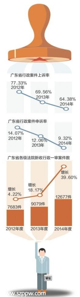 廣東公布民告官十大案例 去年案件增加近四成