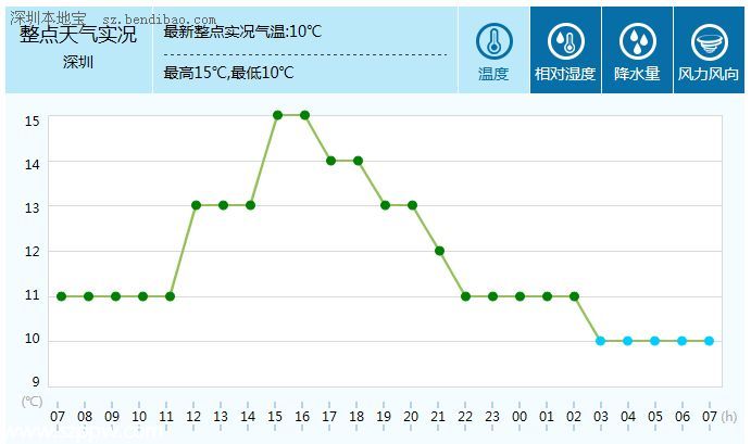 深圳天氣（2.6）：多云間晴天 注意防寒保暖