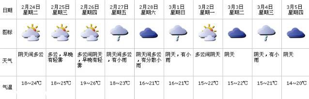<a href=http://www.sz1980.com/shenzhen/ target=_blank class=infotextkey><a href=http://www.hnyueyi.com.cn/shenzhen/ target=_blank class=infotextkey>深圳</a></a>一周天氣預(yù)報:多云間陰天轉(zhuǎn)小雨