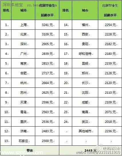 應屆畢業(yè)生起薪上海最高 <a href=http://www.sz1980.com/shenzhen/ target=_blank class=infotextkey>深圳</a>2905元排第三