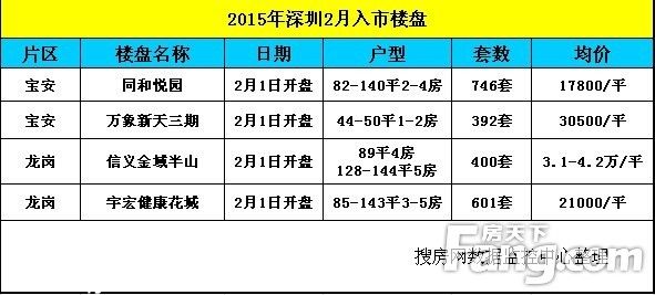 2月深圳新房成交量暴跌7成 均價27942元/平漲超兩成