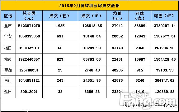 2月深圳新房成交量暴跌7成 均價27942元/平漲超兩成
