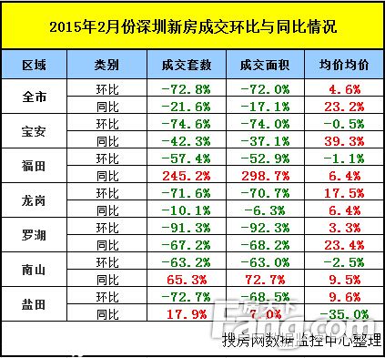 2月深圳新房成交量暴跌7成 均價27942元/平漲超兩成