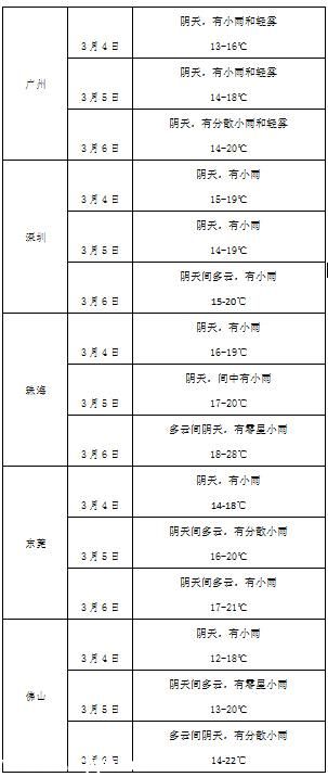 珠三角未來3天潮濕多雨霧 粵西北低溫陰雨