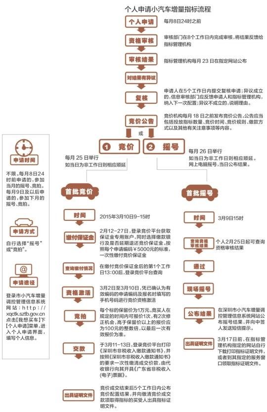 <a href=http://www.sz1980.com/shenzhen/ target=_blank class=infotextkey><a href=http://www.hnyueyi.com.cn/shenzhen/ target=_blank class=infotextkey>深圳</a></a>下周進(jìn)行首輪搖號競價 媒體發(fā)布攻略
