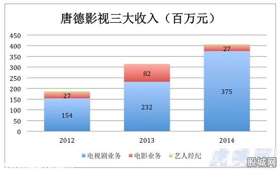 唐德影視資本擴張之路
