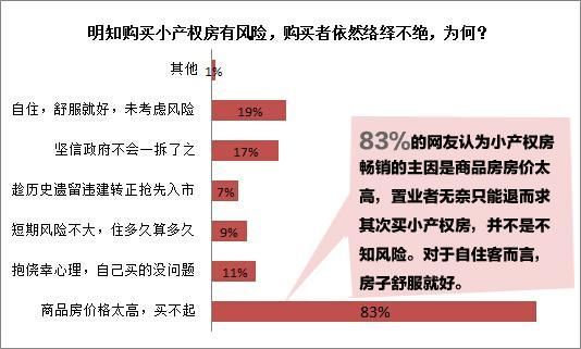 商品房價太高 逼<a href=http://www.sz1980.com/shenzhen/ target=_blank class=infotextkey><a href=http://www.hnyueyi.com.cn/shenzhen/ target=_blank class=infotextkey>深圳</a></a>三成網(wǎng)友冒險購買小產(chǎn)權(quán)房