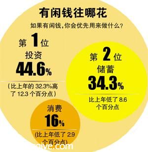 廣州家庭月均支出5400元 7成儲蓄為預(yù)防生病