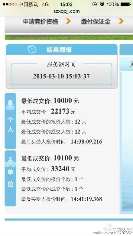 <a href=http://www.sz1980.com/shenzhen/ target=_blank class=infotextkey>深圳</a>首輪小汽車競(jìng)價(jià)結(jié)果出爐
