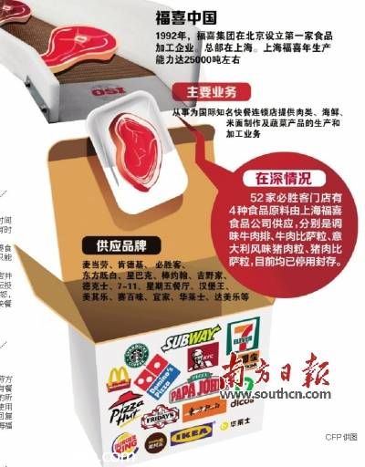 在<a href=http://www.sz1980.com/shenzhen/ target=_blank class=infotextkey><a href=http://www.hnyueyi.com.cn/shenzhen/ target=_blank class=infotextkey>深圳</a></a>52家必勝客 使用福喜公司原料