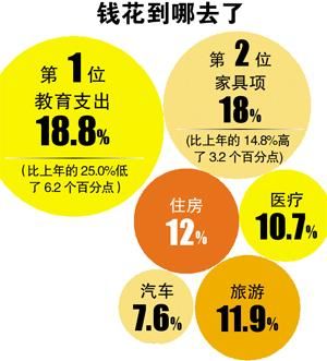 廣州家庭月均支出5400元 7成儲蓄為預(yù)防生病