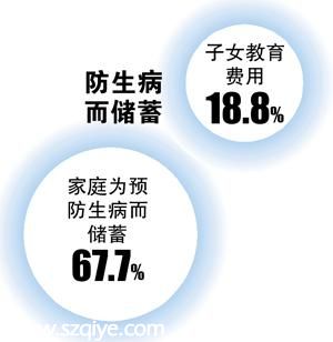 廣州家庭月均支出5400元 7成儲蓄為預(yù)防生病