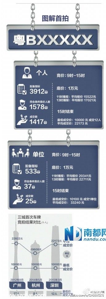 <a href=http://www.sz1980.com/shenzhen/ target=_blank class=infotextkey>深圳</a>首輪小汽車搖號(hào)競(jìng)價(jià)結(jié)束 搖號(hào)個(gè)人中簽率3.2%