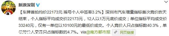 <a href=http://www.sz1980.com/shenzhen/ target=_blank class=infotextkey><a href=http://www.hnyueyi.com.cn/shenzhen/ target=_blank class=infotextkey>深圳</a></a>首輪小汽車搖號(hào)競(jìng)價(jià)結(jié)束 搖號(hào)個(gè)人中簽率3.2%
