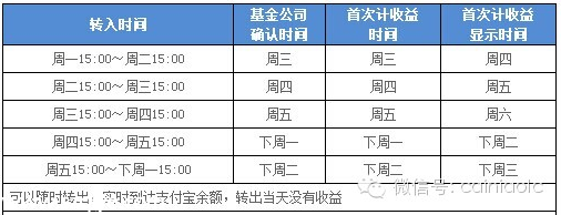 余額寶們何時開始計算收益？