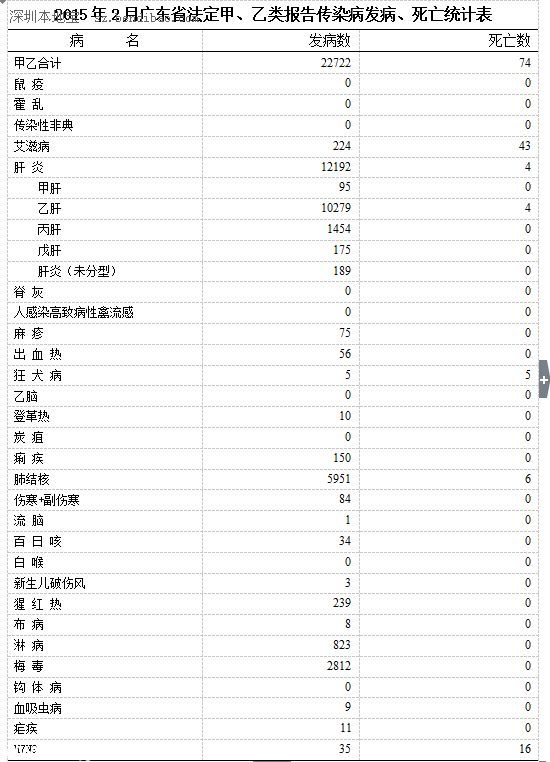 廣東2月份共報告H7N9病例35例 死亡16人