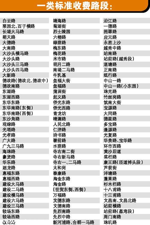 廣州125條路段咪表收費(fèi)確定 基本按一類標(biāo)準(zhǔn)