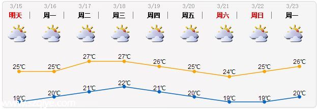 <a href=http://www.sz1980.com/shenzhen/ target=_blank class=infotextkey><a href=http://www.hnyueyi.com.cn/shenzhen/ target=_blank class=infotextkey>深圳</a></a>天氣（3月14日）陰天轉(zhuǎn)多云 氣溫18-24℃