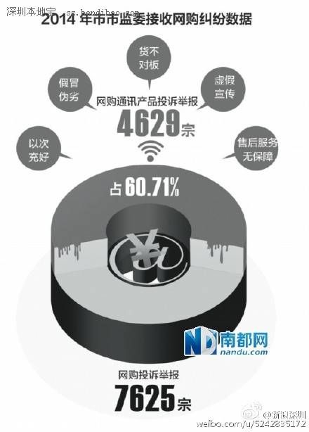 聚焦315 去年<a href=http://www.sz1980.com/shenzhen/ target=_blank class=infotextkey><a href=http://www.hnyueyi.com.cn/shenzhen/ target=_blank class=infotextkey>深圳</a></a>網(wǎng)購(gòu)?fù)对V7000多宗