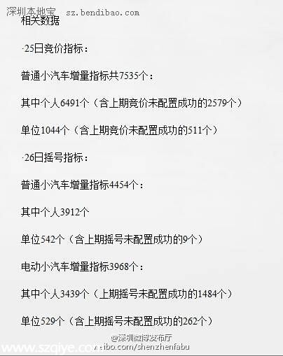 深圳第二次車牌競(jìng)價(jià)搖號(hào)25、26日舉行