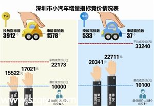 深圳車牌競價最新消息:87人放棄車牌競價指標(biāo)
