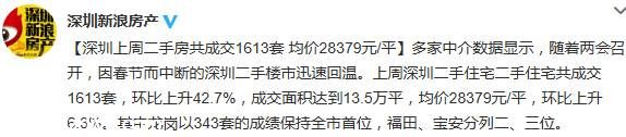 <a href=http://www.sz1980.com/shenzhen/ target=_blank class=infotextkey>深圳</a>二手房成交量上升明顯 龍崗居全市首位