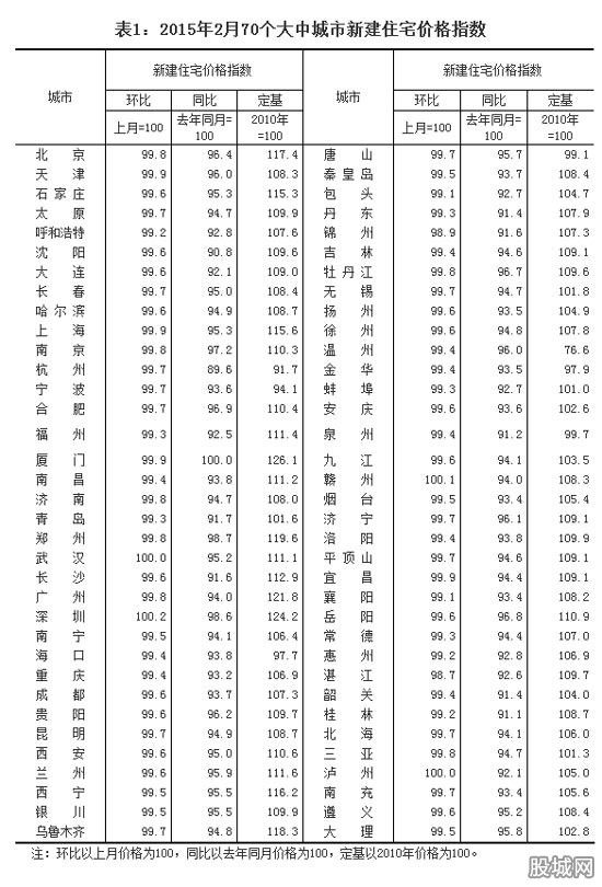 2月66城房價環(huán)比下降