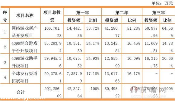 小游戲平臺(tái)4399闖關(guān)A股創(chuàng)業(yè)板 IPO擬募資20億元.jpg