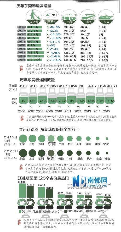 東莞春運少回24萬人 單日遷入全國排第四