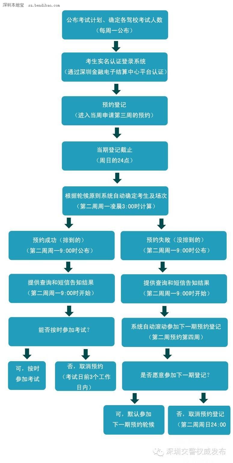 深圳駕考新規(guī)實(shí)施 自主預(yù)約問(wèn)題匯總