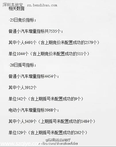深圳小汽車增量指標今日競價明日搖號